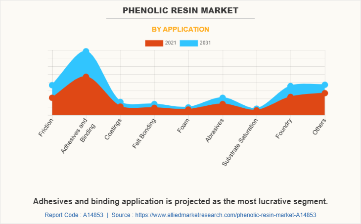 Phenolic Resin Market by Application