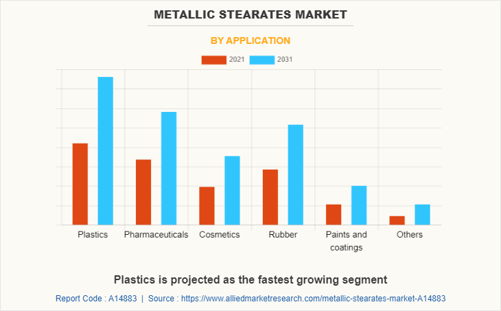Metallic Stearates Market by Application