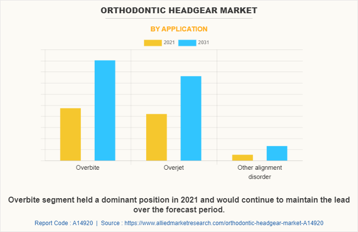Orthodontic Headgear Market by Application