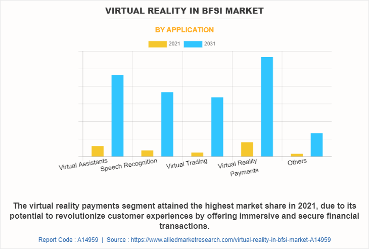 Virtual Reality in BFSI Market by Application