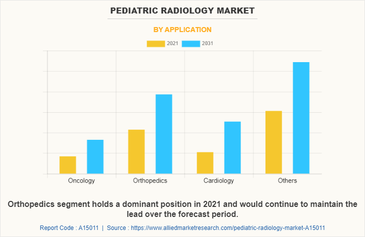 Pediatric Radiology Market by Application
