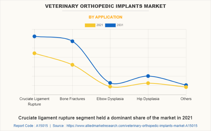 Veterinary Orthopedic Implants Market by Application