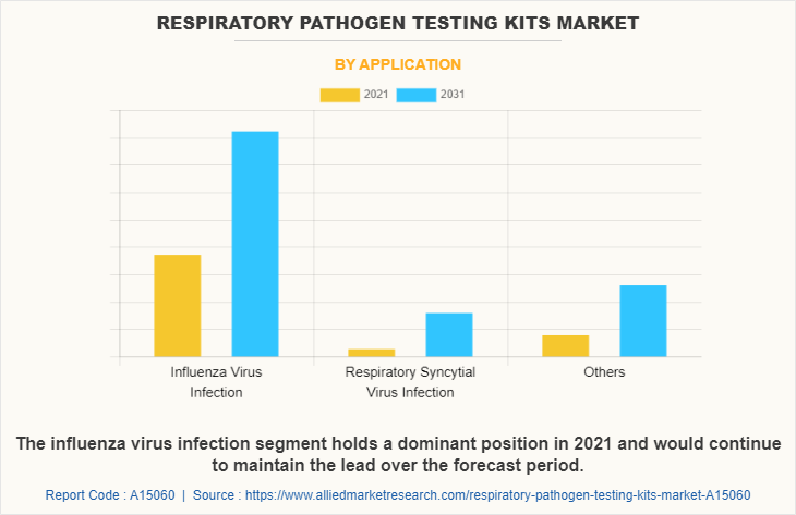 Respiratory Pathogen Testing Kits Market by Application