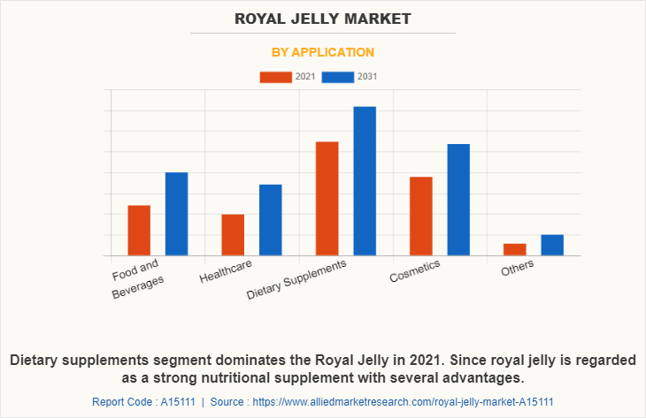 Royal Jelly Market by Application
