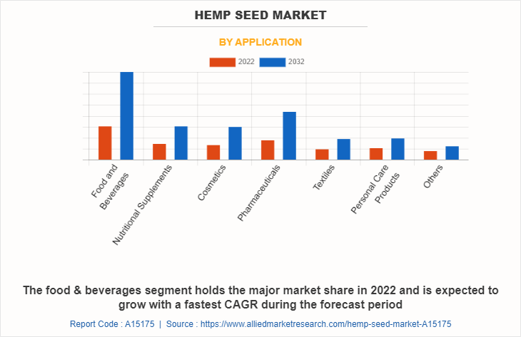 Hemp Seed Market by Application