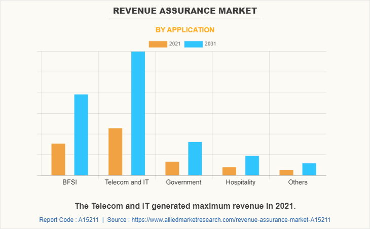 Revenue Assurance Market by Application