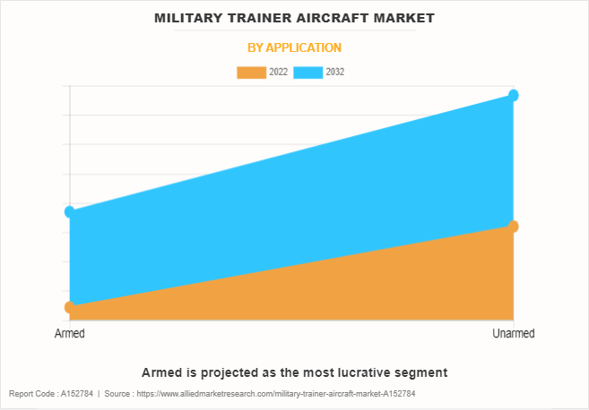 Military Trainer Aircraft Market by Application