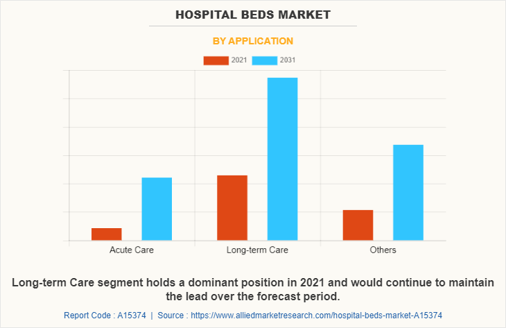 Hospital Beds Market by Application