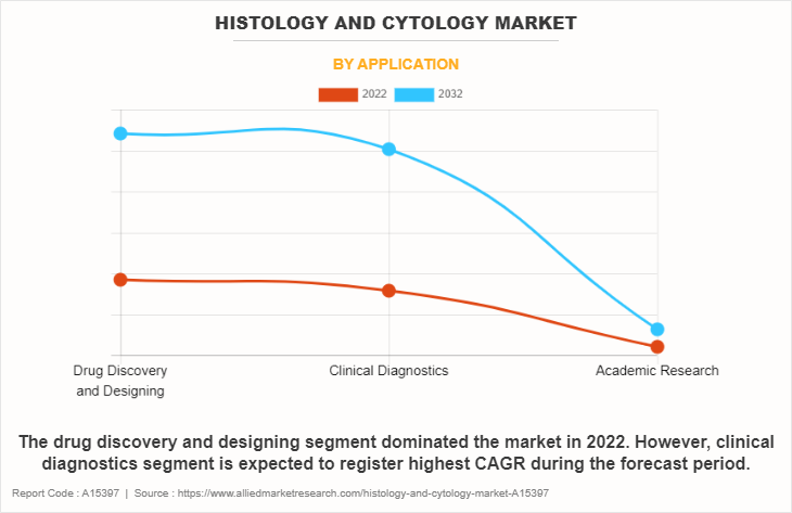 Histology and Cytology Market by Application