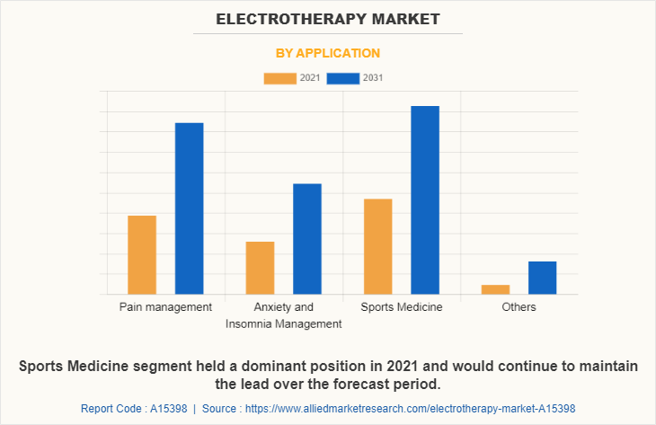 Electrotherapy Market by Application