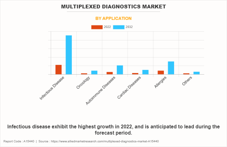 Multiplexed Diagnostics Market by Application