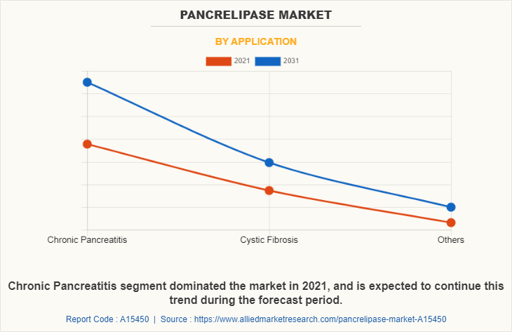 Pancrelipase Market by Application