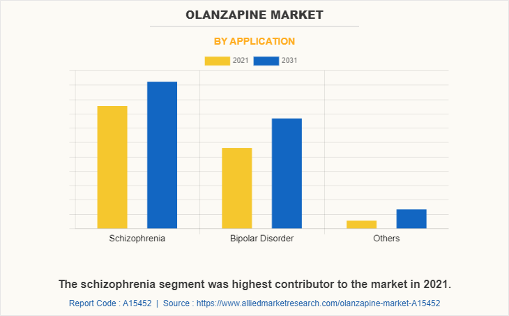 Olanzapine Market by Application