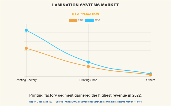 Lamination Systems Market by Application