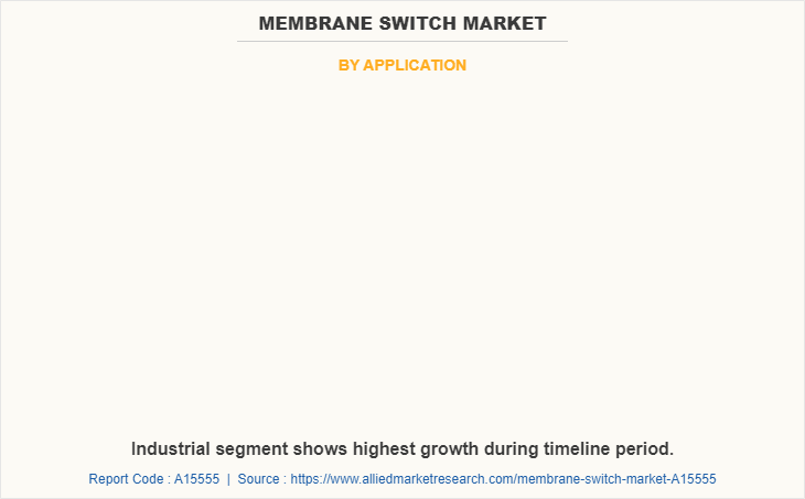 Membrane Switch Market by Application