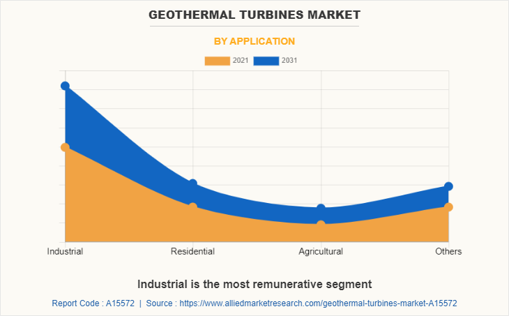 Geothermal Turbines Market by Application