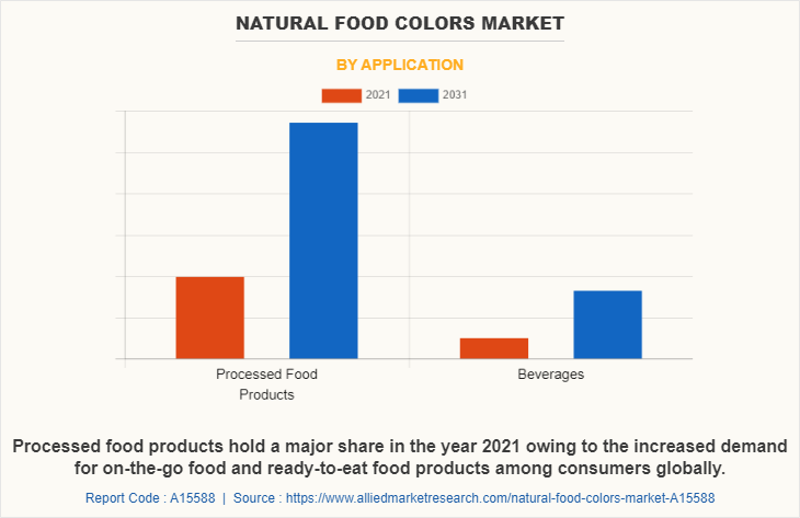 Natural Food Colors Market by Application