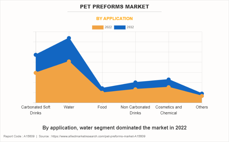 PET Preforms Market by Application
