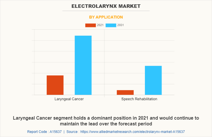 Electrolarynx Market by Application