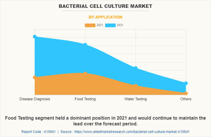 Bacterial Cell Culture Market by Application