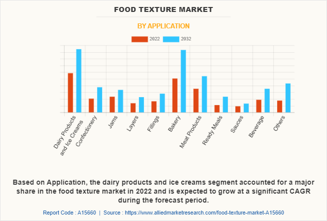 Food Texture Market by Application