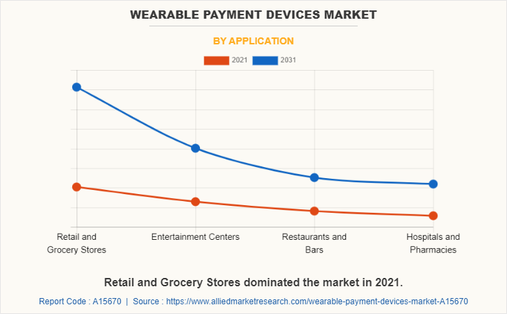 Wearable Payment Devices Market by Application