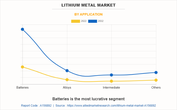 Lithium Metal Market by Application