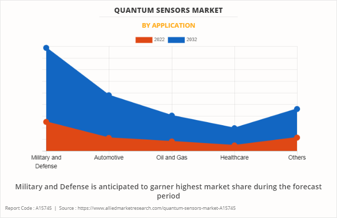 Quantum Sensors Market by Application