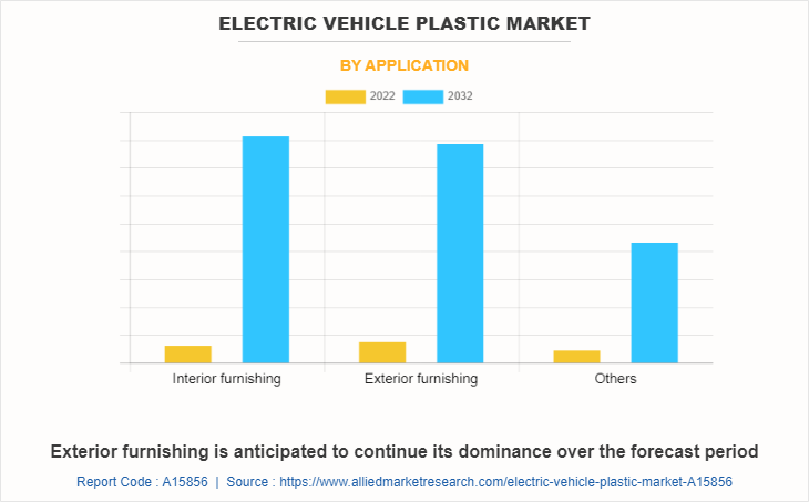 Electric Vehicle Plastic Market