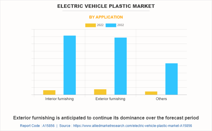 Electric Vehicle Plastic Market by Application