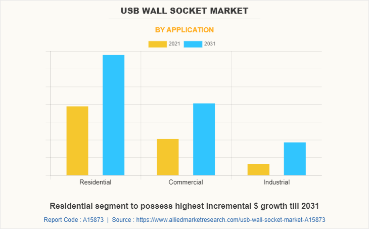 USB Wall Socket Market by Application