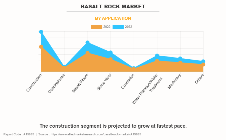 Basalt Rock Market by Application