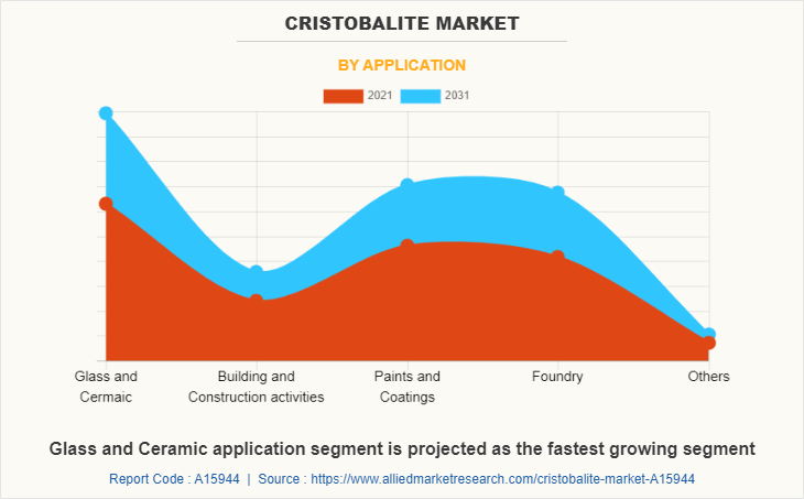 Cristobalite Market by Application