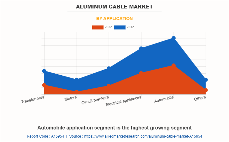 Aluminum Cable Market by Application
