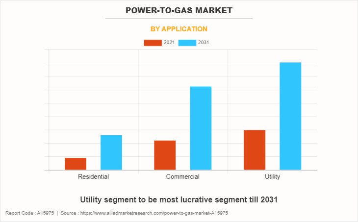 Power-to-gas Market by Application
