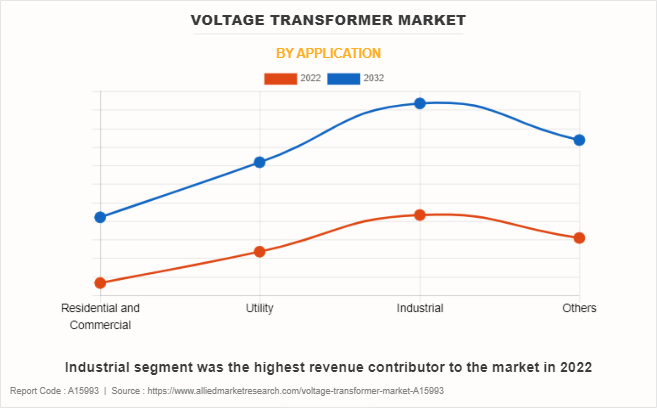 Voltage Transformer Market by Application