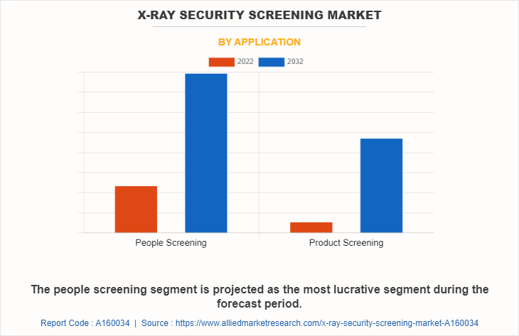 X-ray Security Screening Market by Application
