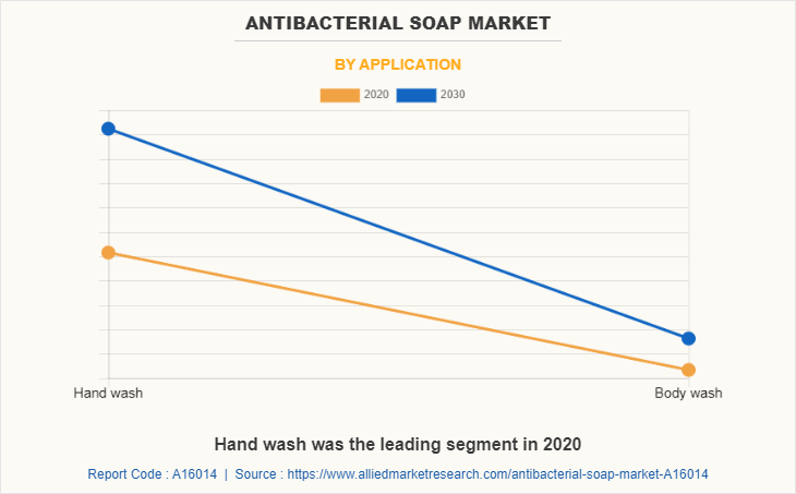 Antibacterial Soap Market by Application