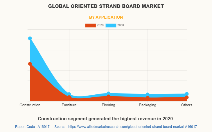 Global Oriented Strand Board Market by Application