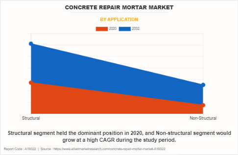 Concrete Repair Mortar Market by Application