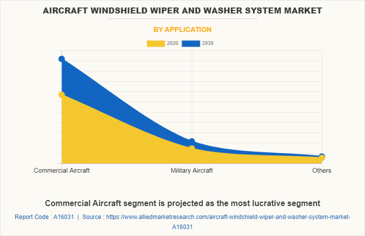 Aircraft Windshield Wiper and Washer System Market by Application