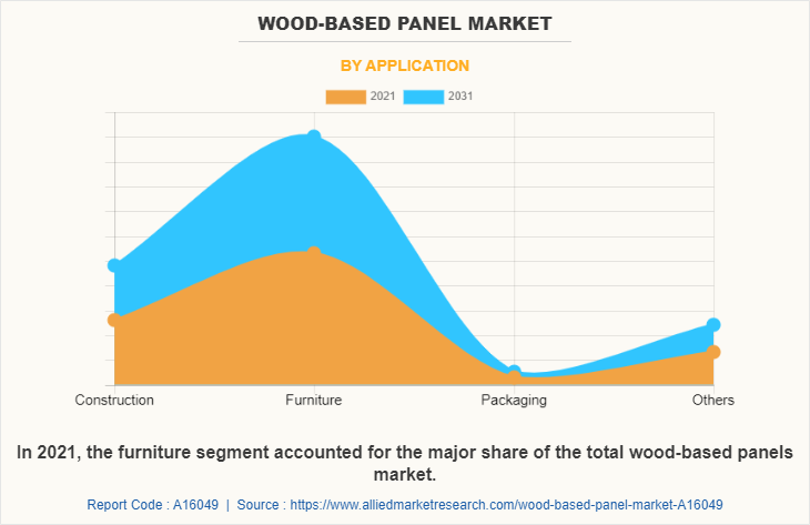 Wood-Based Panel Market by Application