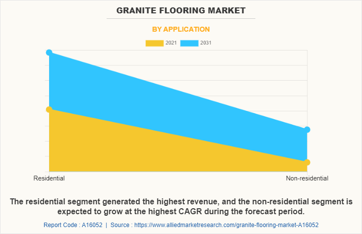 Granite Flooring Market by Application