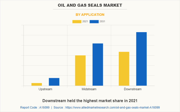 Oil & Gas Seals Market