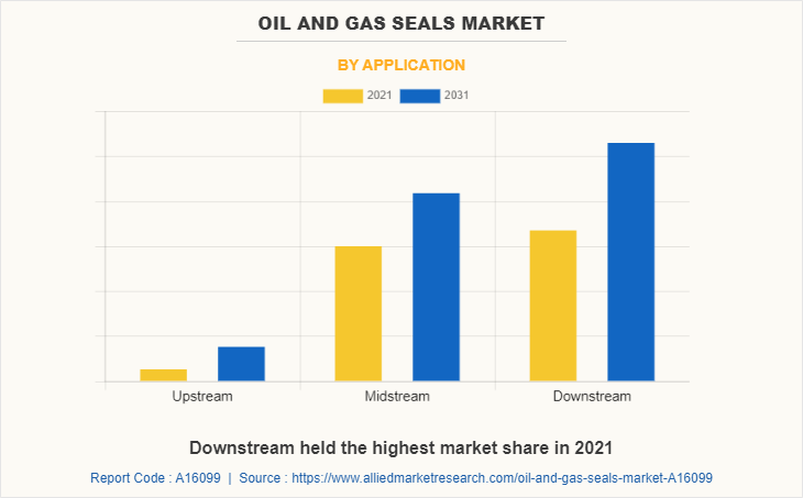 Oil & Gas Seals Market by Application