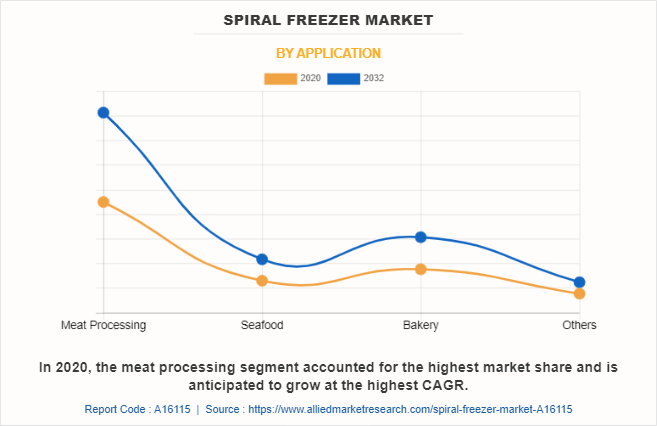Spiral Freezer Market