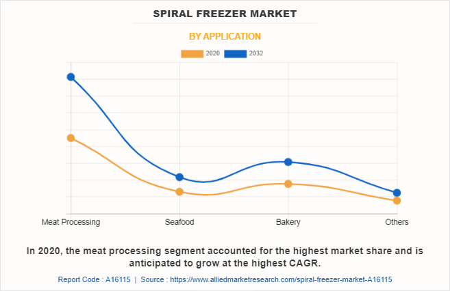 Spiral Freezer Market by Application