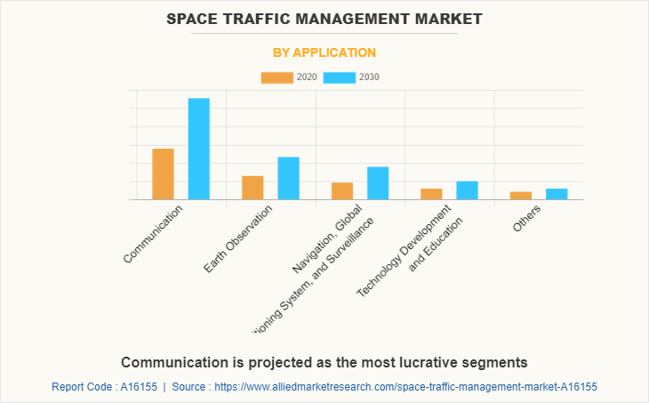 Space Traffic Management Market by Application