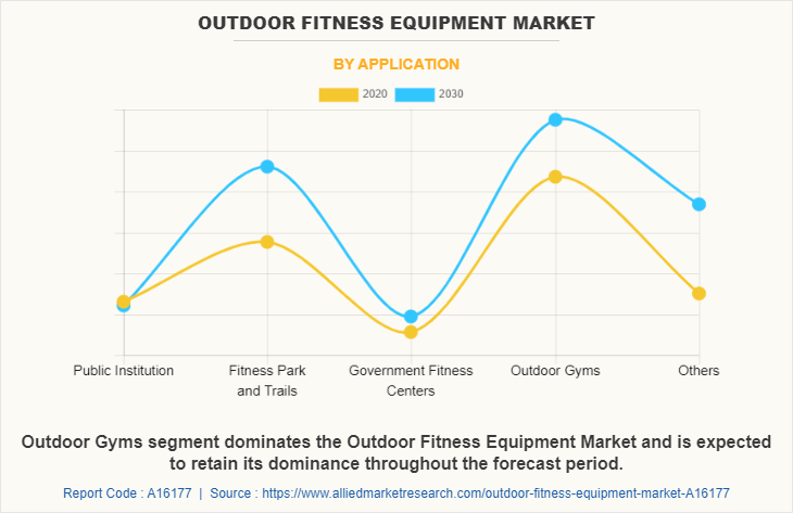 Outdoor fitness equipment Market by Application