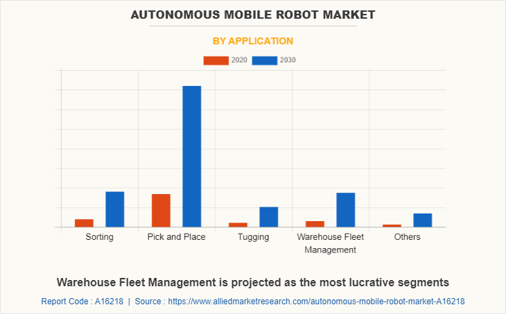 Autonomous Mobile Robot Market